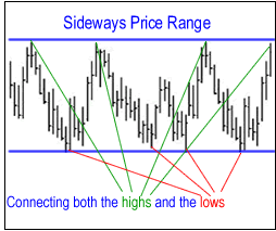 Sideways price range